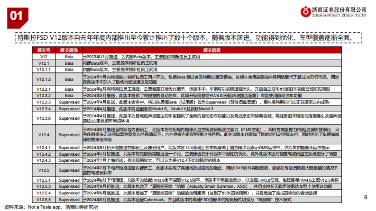 汽车行业-特斯拉：AI应用Robotaxi和人形机器人双轮驱动_第9页