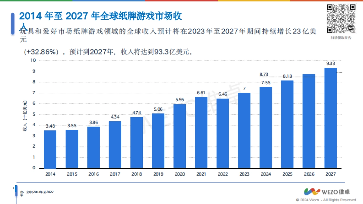 维卓:2024全球纸牌游戏和拼图市场行业趋势报告_第4页