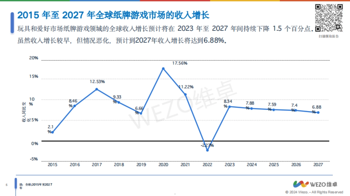 维卓:2024全球纸牌游戏和拼图市场行业趋势报告_第5页