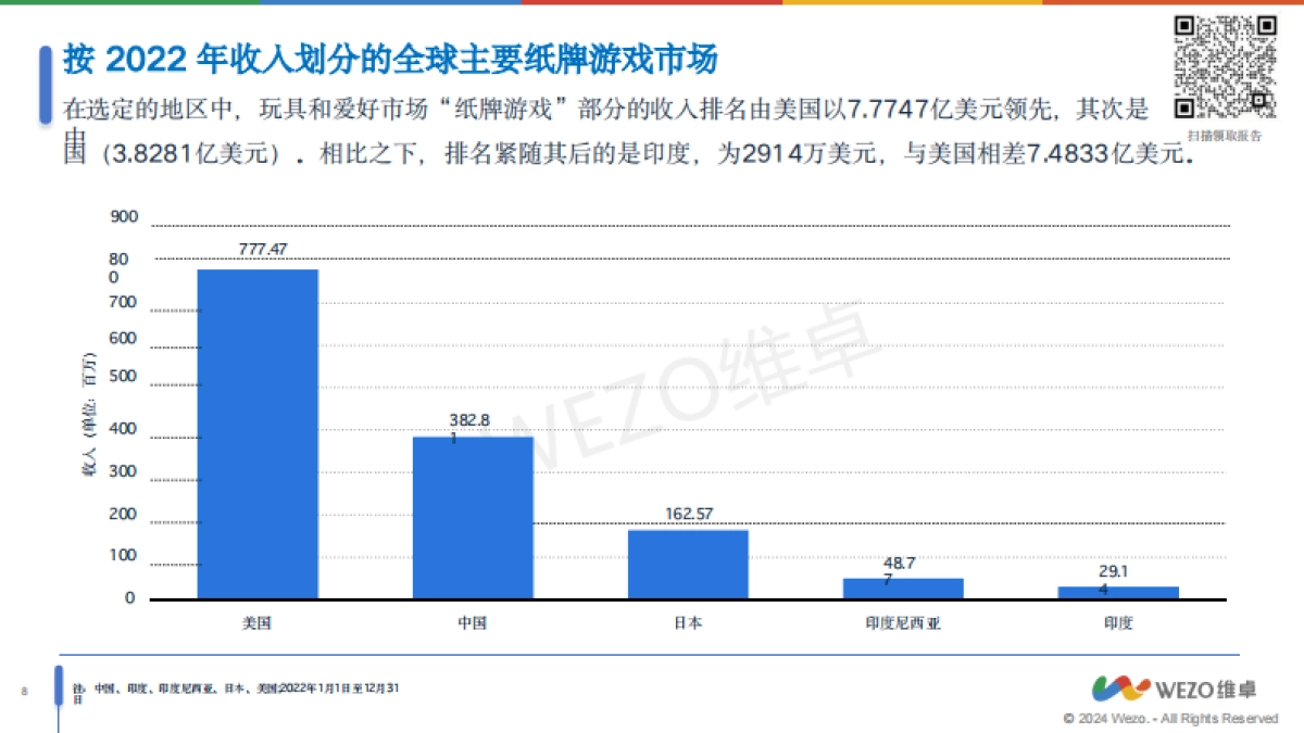 维卓:2024全球纸牌游戏和拼图市场行业趋势报告_第8页