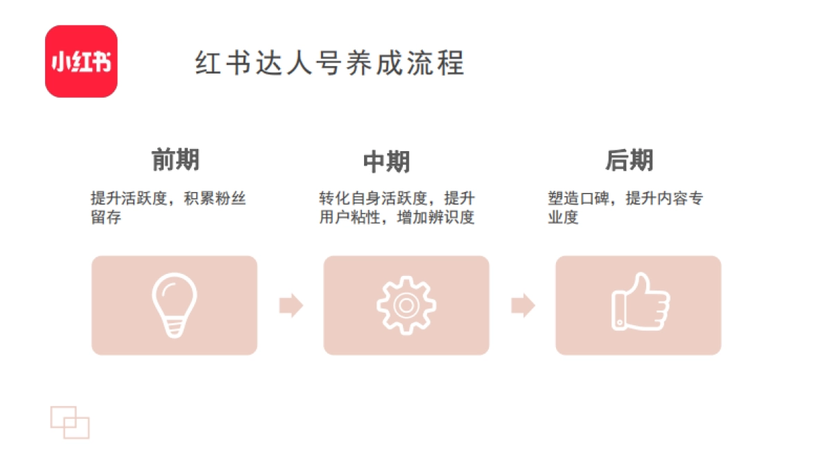 小红书最全内容运营技巧培训SOP_第3页