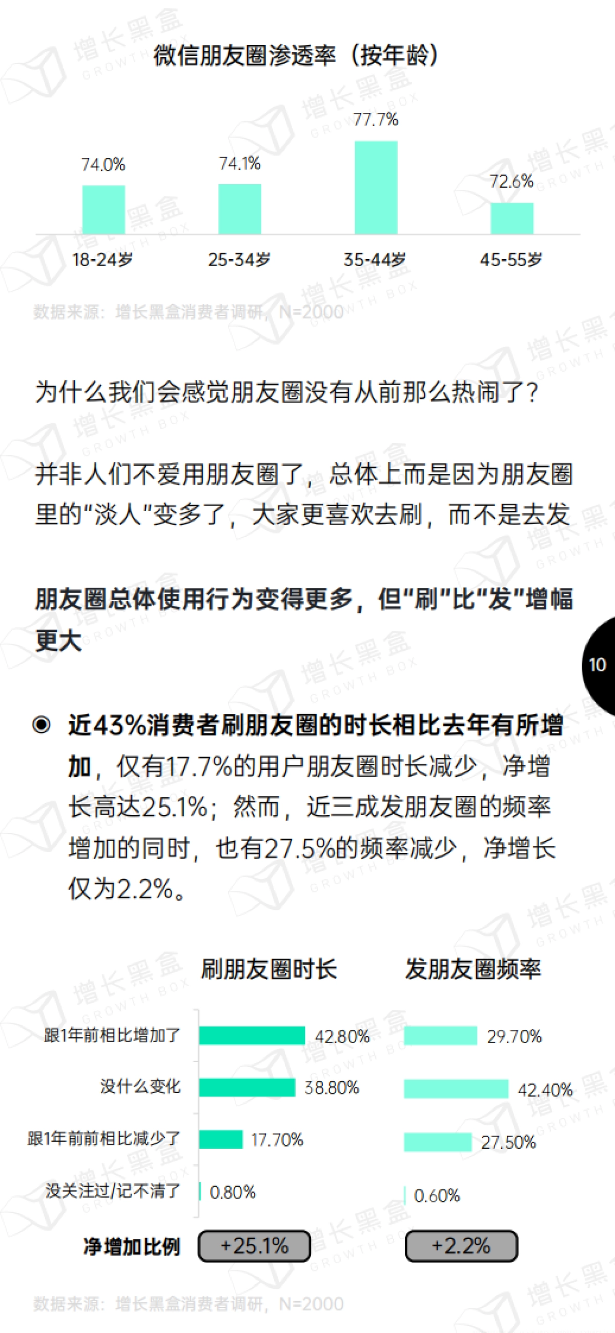 增长黑盒：2024微信朋友圈用户研究报告_第10页