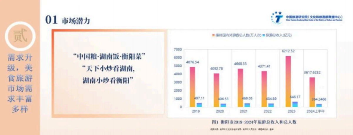 中国旅游研究院：2024年衡阳美食旅游现象报告_第5页