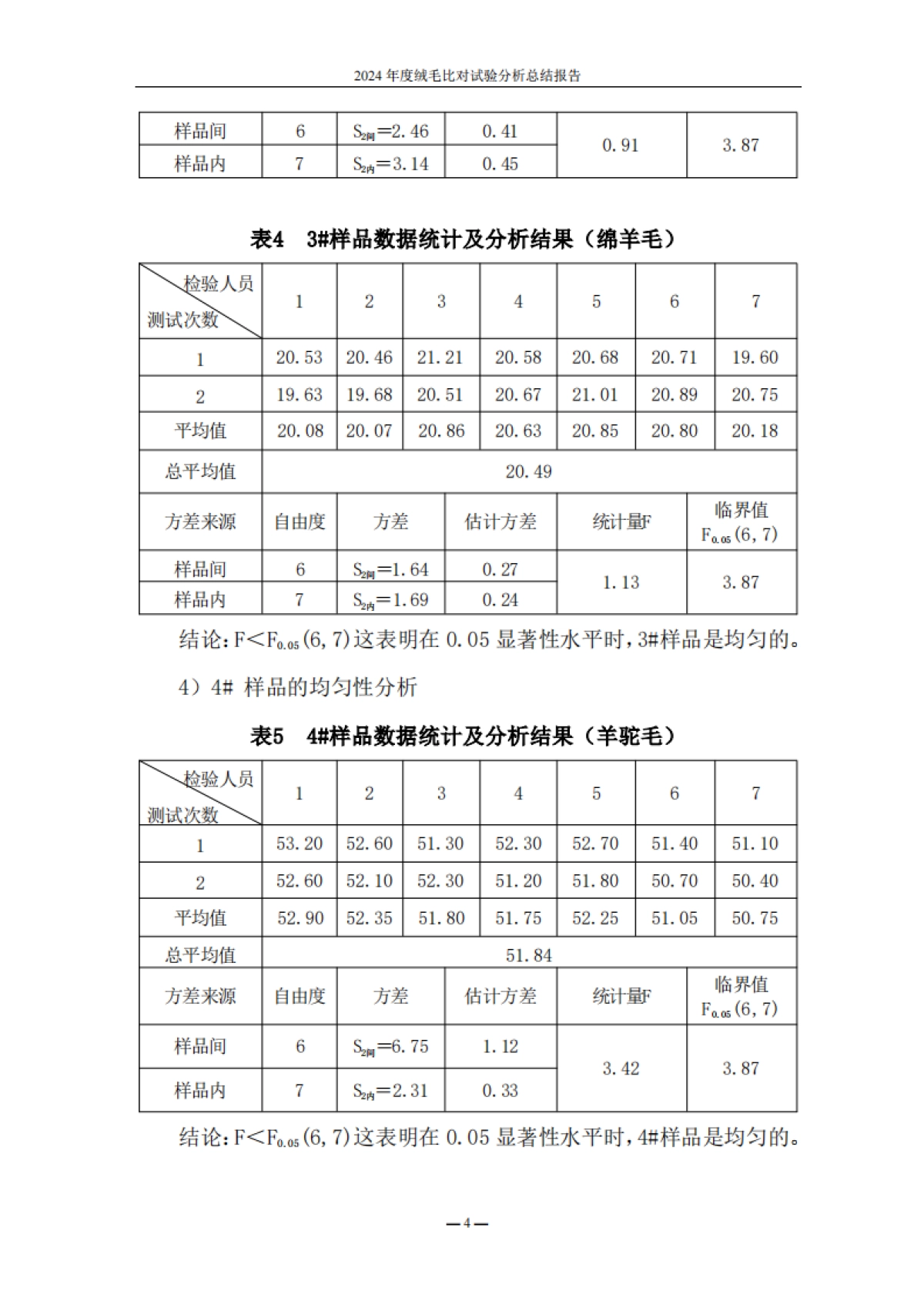 中毛协：2024年度绒毛比对试验分析总结报告_第5页