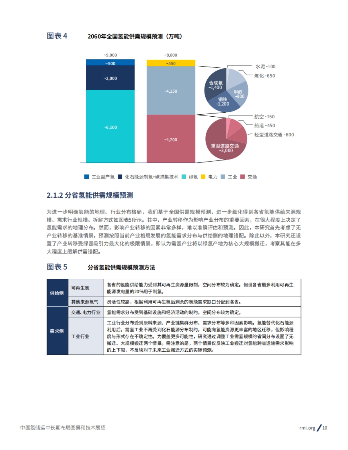 RMI：2024年中国氢储运中长期布局图景和技术展望报告_第10页
