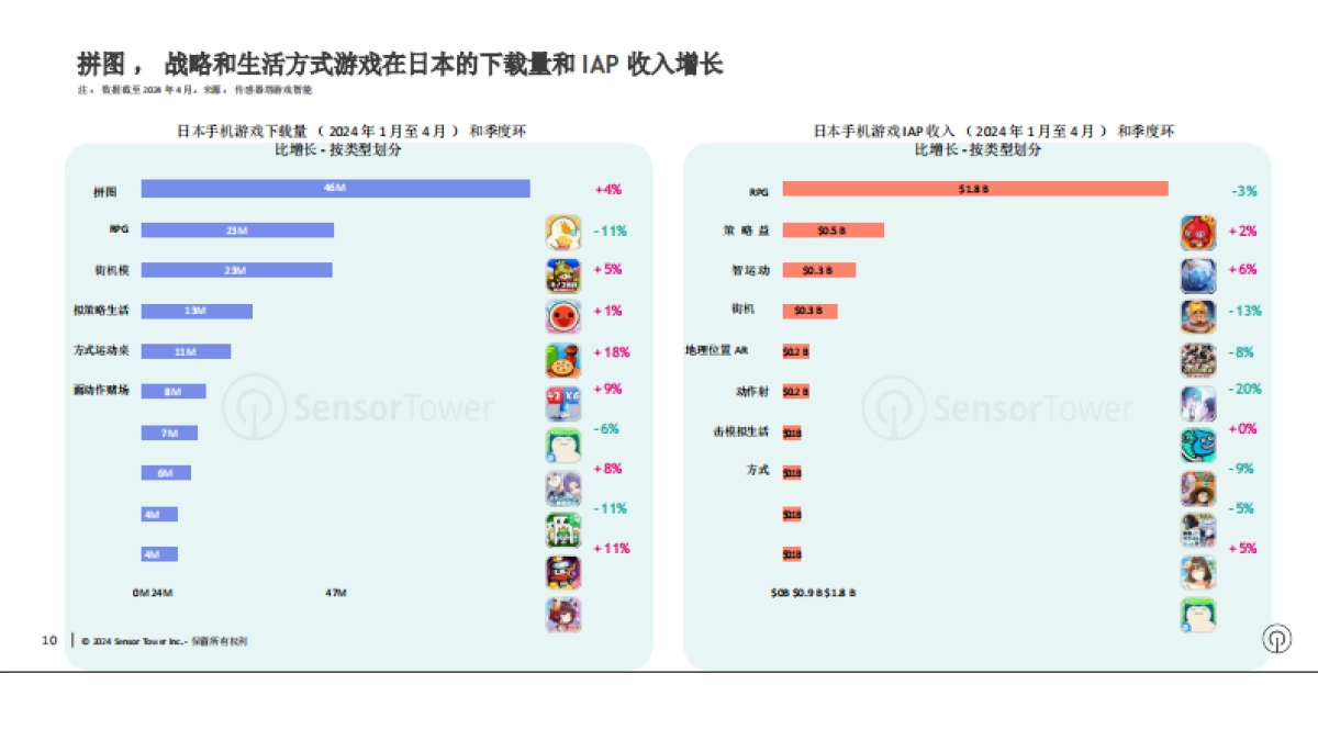 【Sensor Tower】2024年亚太地区手游市场报告_第10页