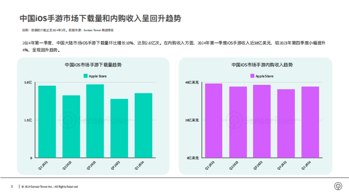 【Sensor Tower】2024年亚太手游市场洞察报告_第5页