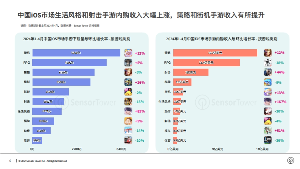 【Sensor Tower】2024年亚太手游市场洞察报告_第6页