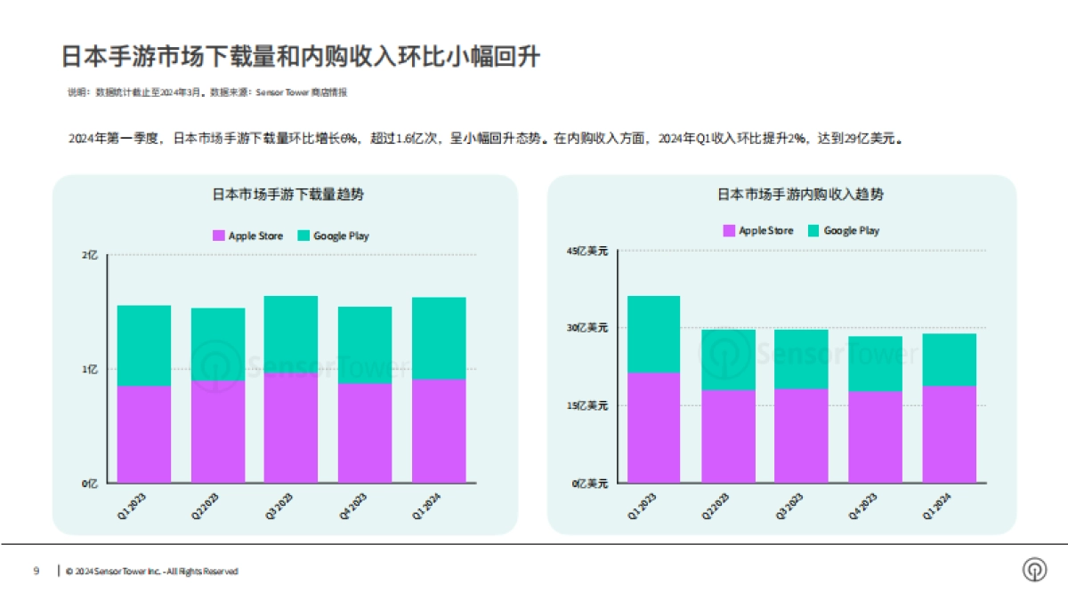 【Sensor Tower】2024年亚太手游市场洞察报告_第9页