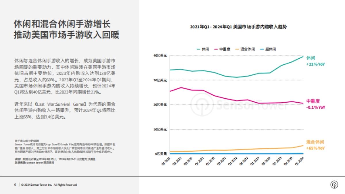 【SensorTower】2024年美国手游市场洞察报告_第6页