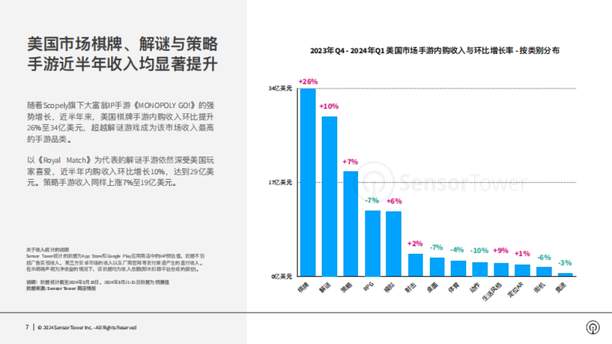 【SensorTower】2024年美国手游市场洞察报告_第7页