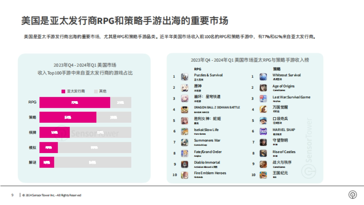 【SensorTower】2024年美国手游市场洞察报告_第9页