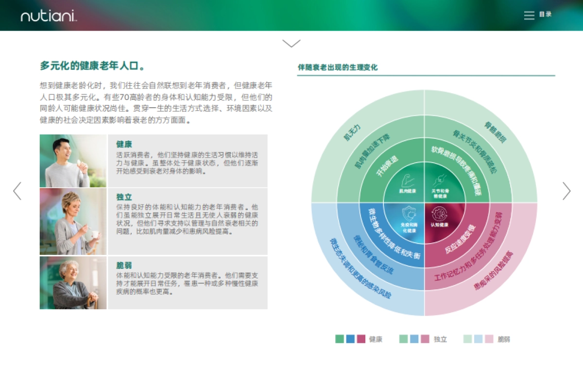 nutiani：2024主动赋能 营养先行-了解健康老年群体推动营养创新报告_第10页