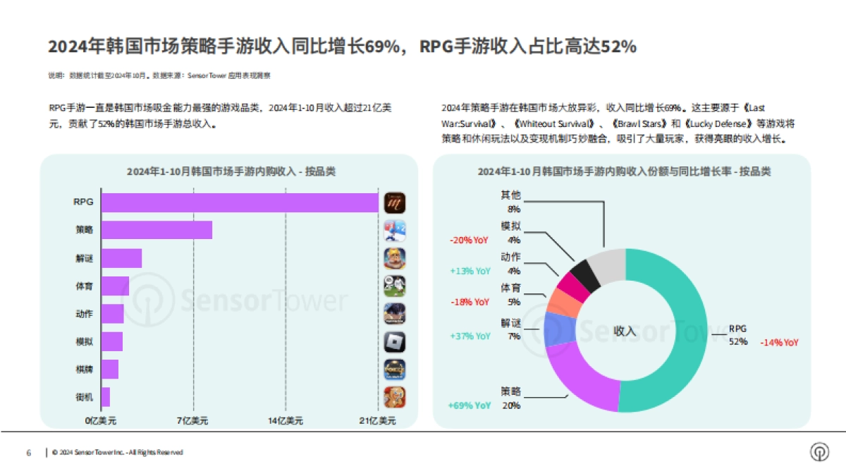 Sensor Tower：2024年韩国手游市场洞察报告_第6页