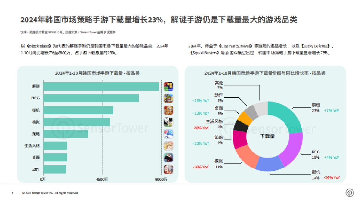 Sensor Tower：2024年韩国手游市场洞察报告_第7页