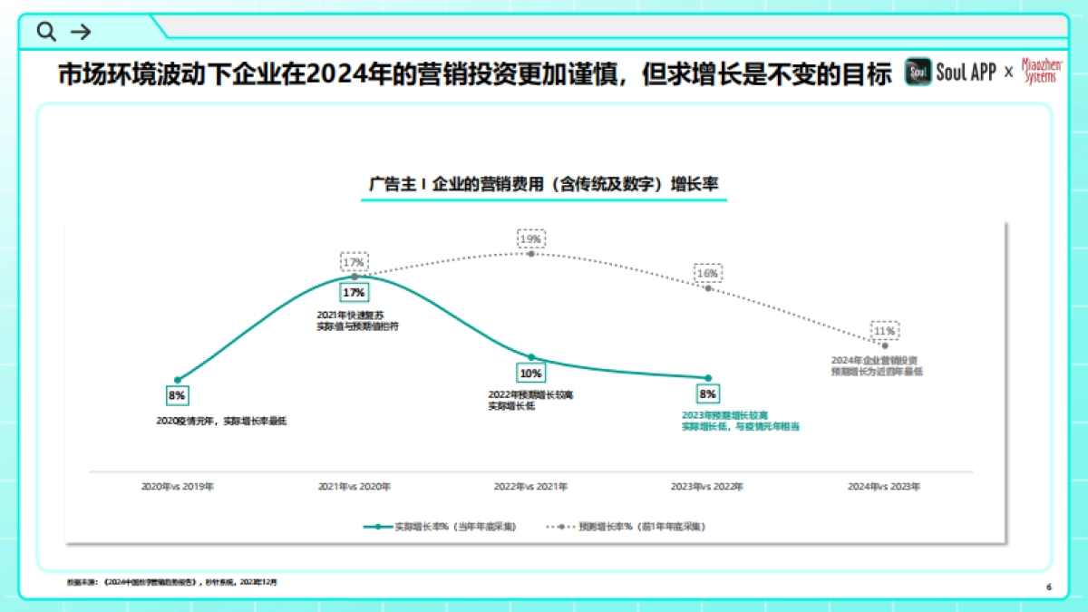 Soul APP&秒针系统：2024年中国青年营销策略研究报告_第6页