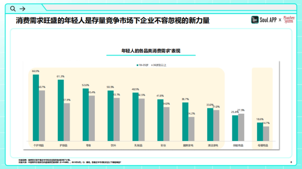 Soul APP&秒针系统：2024年中国青年营销策略研究报告_第8页