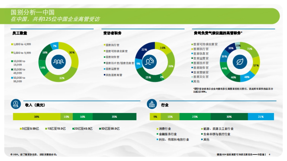 德勤：2024首席高管可持续发展报告中国篇_第4页