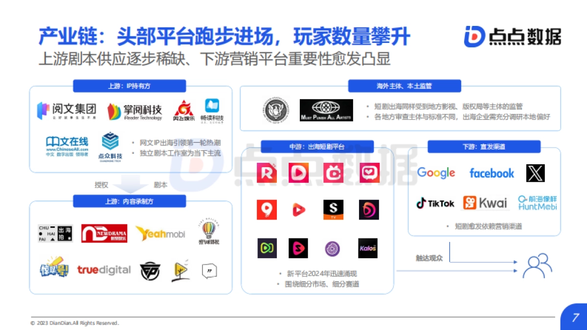 点点数据：2024年上半年中国短剧出海市场洞察报告_第7页