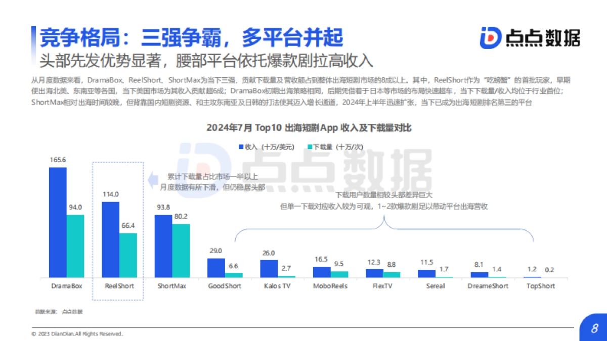 点点数据：2024年上半年中国短剧出海市场洞察报告_第8页
