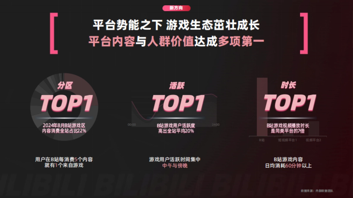 环游之旅2.0_B站游戏行业营销通案_第5页