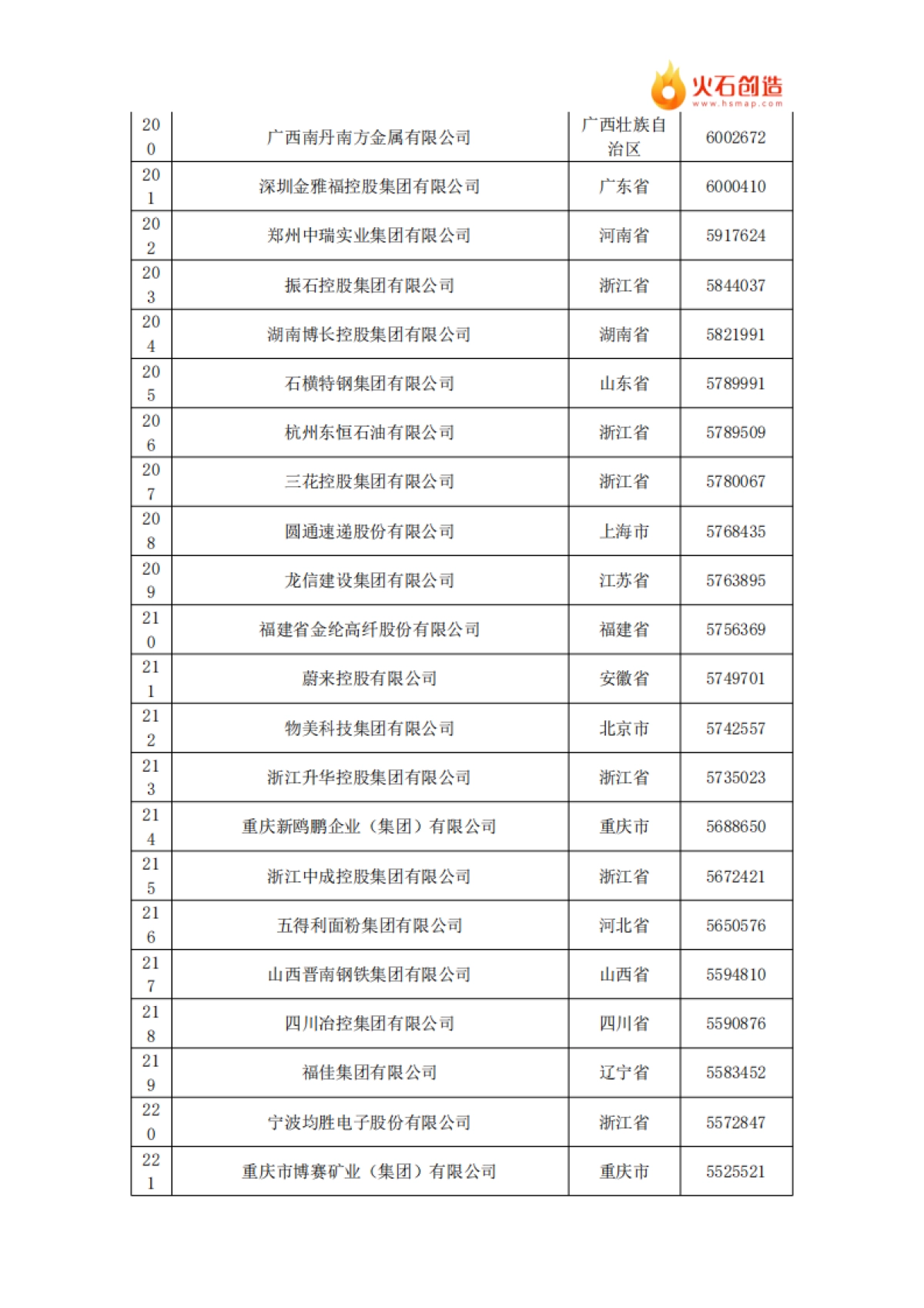 火石创造：2024年中国民营企业500强榜单_第10页
