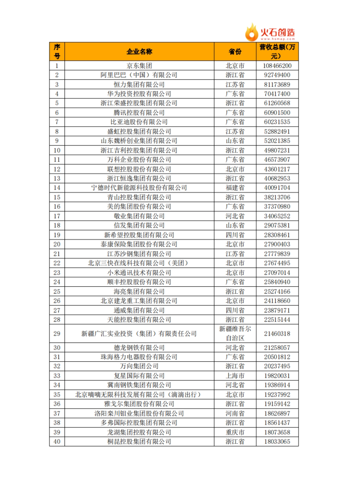 火石创造：2024年中国民营企业500强榜单_第3页
