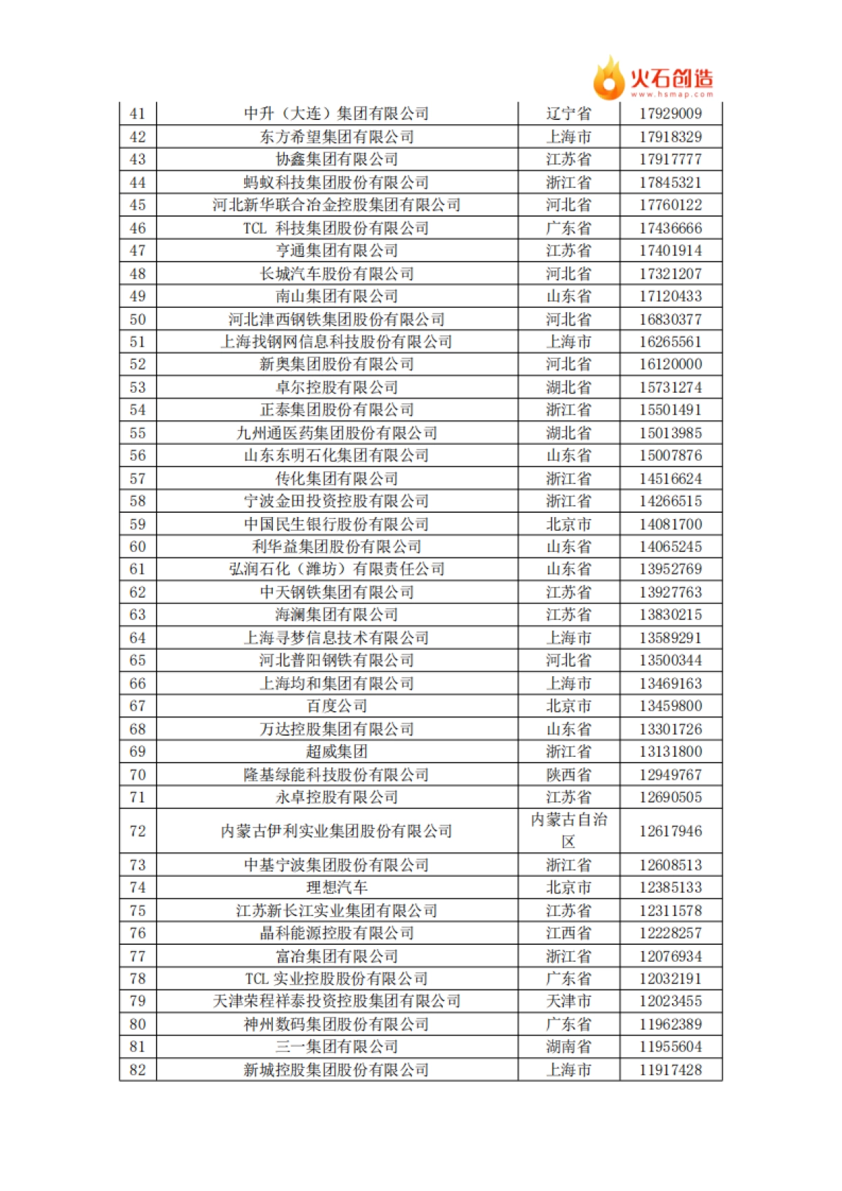 火石创造：2024年中国民营企业500强榜单_第4页