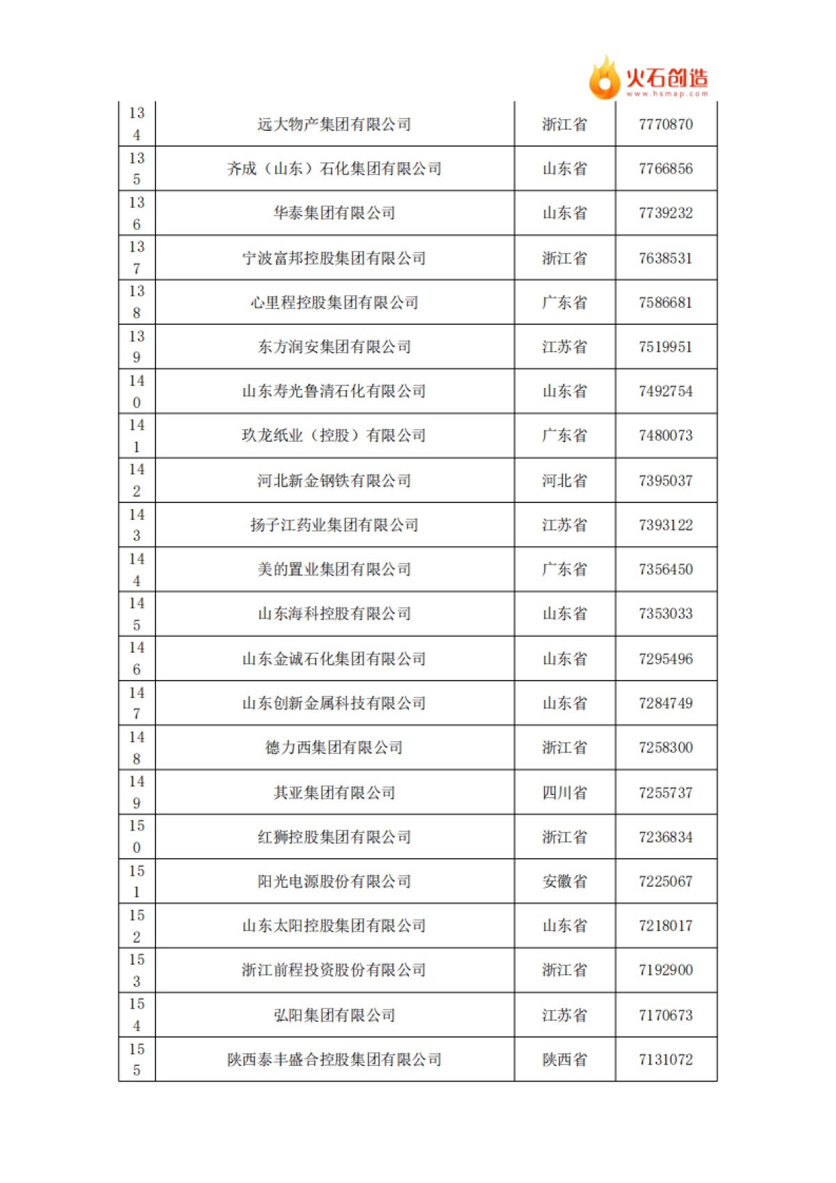 火石创造：2024年中国民营企业500强榜单_第7页