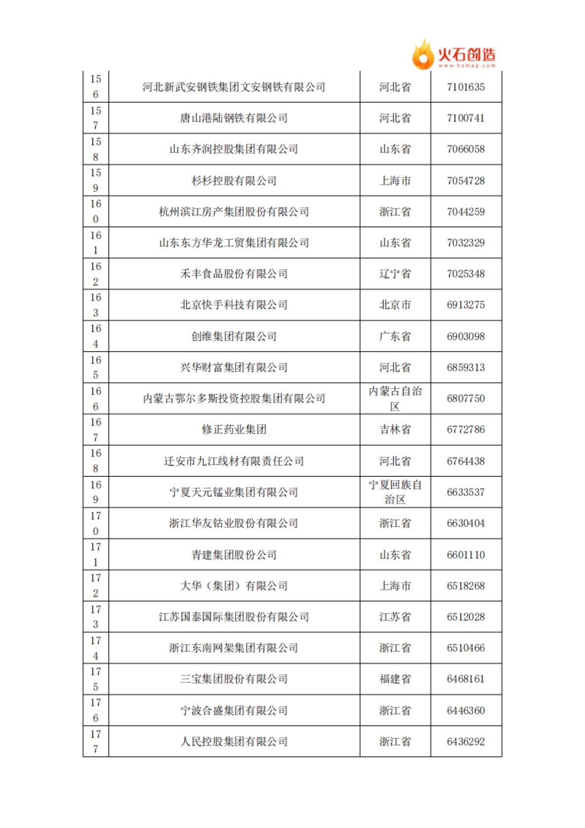 火石创造：2024年中国民营企业500强榜单_第8页