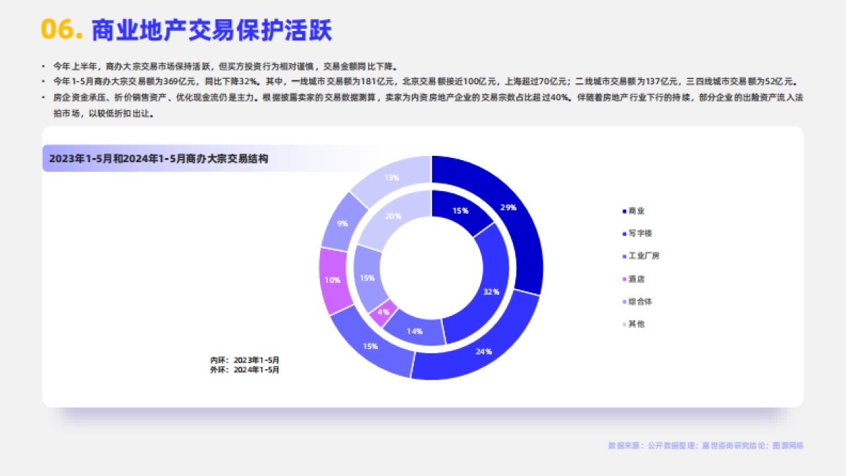 嘉世咨询：2024年商业地产行业简析报告_第7页
