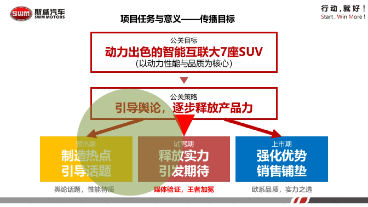 2016斯威汽车X7媒体试驾会方案4_第8页