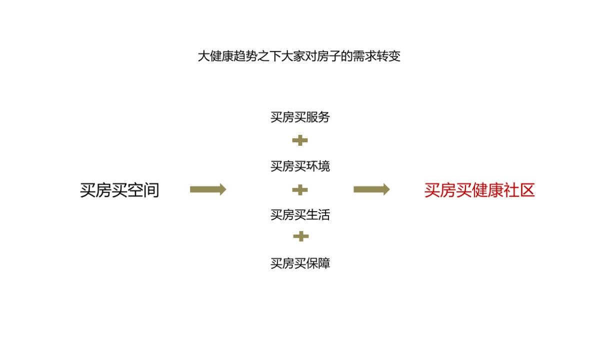 2020保利地产健康产品线上云发布会策划全案_第6页