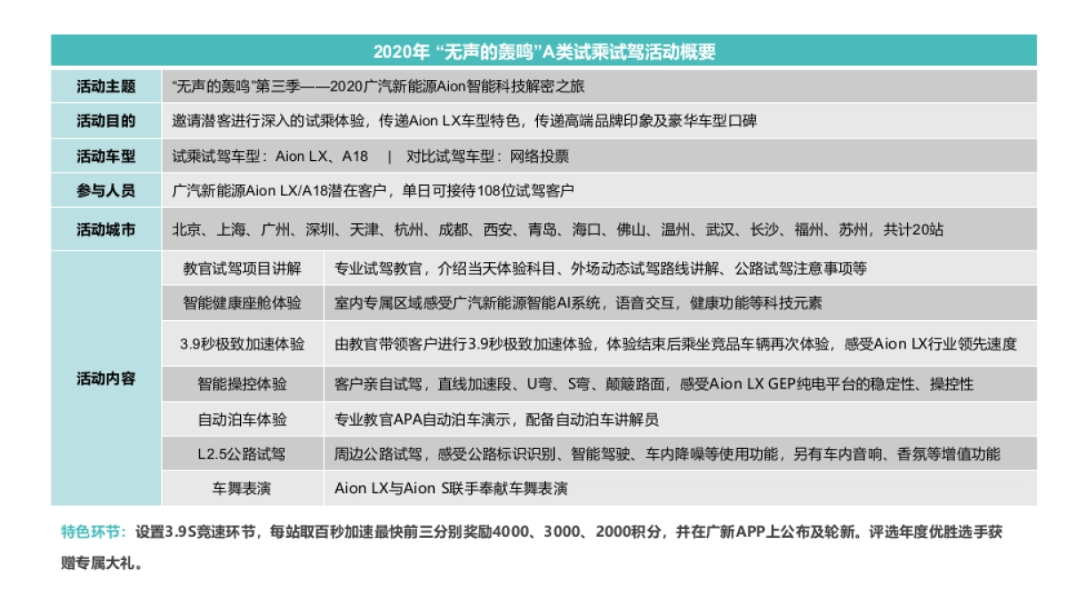 2020广汽新能源Aion智能科技解密之旅（“无声的轰鸣”第三季）执行手册_第4页
