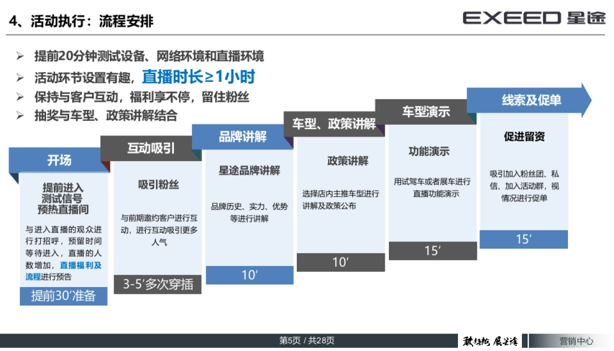 EXEED星途全平台云直播执行手册_第5页