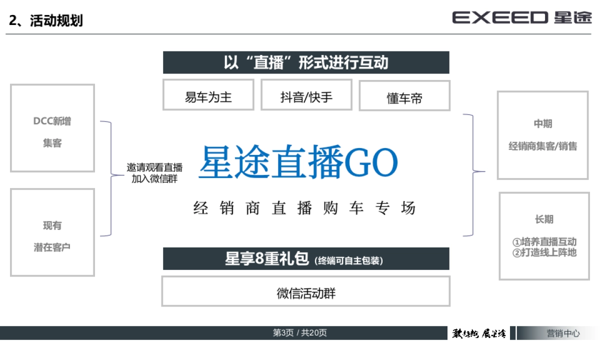 EXEED星途直播购车专场执行手册_第3页