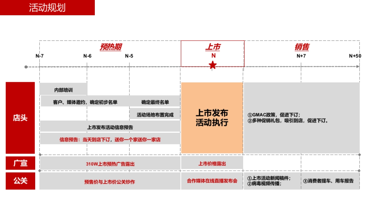 宝骏310W上市发布会经销商执行手册_第5页