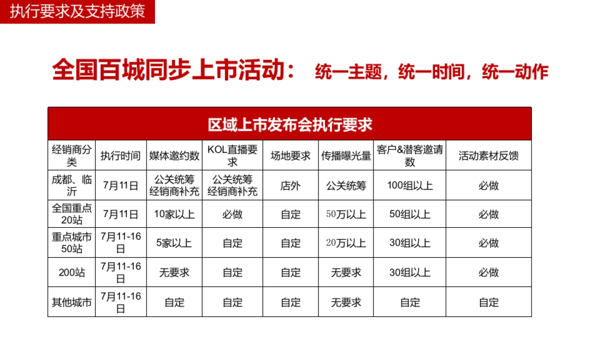 宝骏310W上市发布会经销商执行手册_第6页