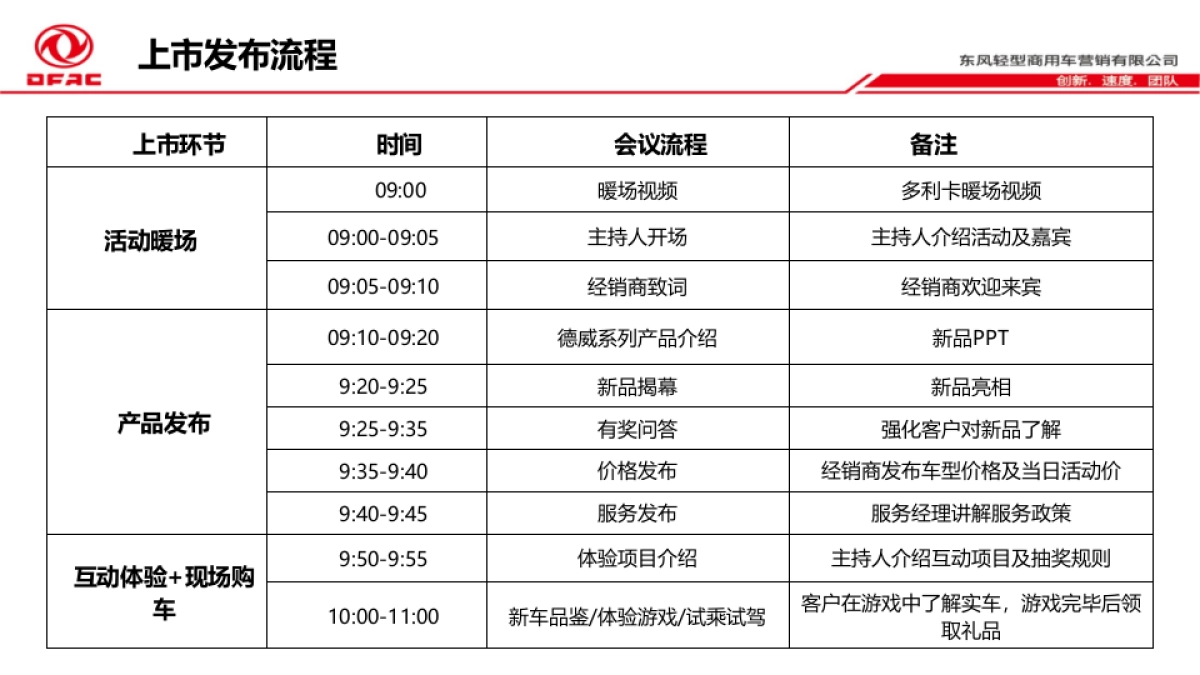 多利卡德威系列区域上市执行手册_第4页