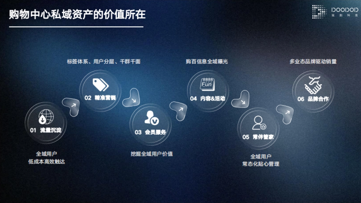 购物中心私域流量运营培训_第5页