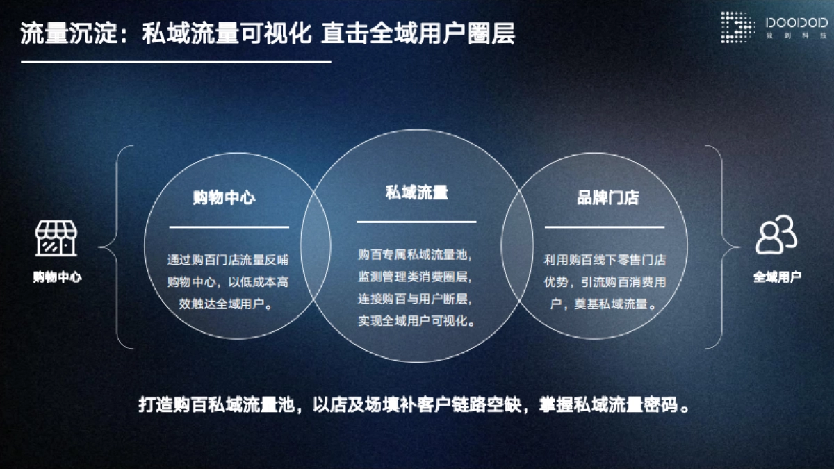 购物中心私域流量运营培训_第6页