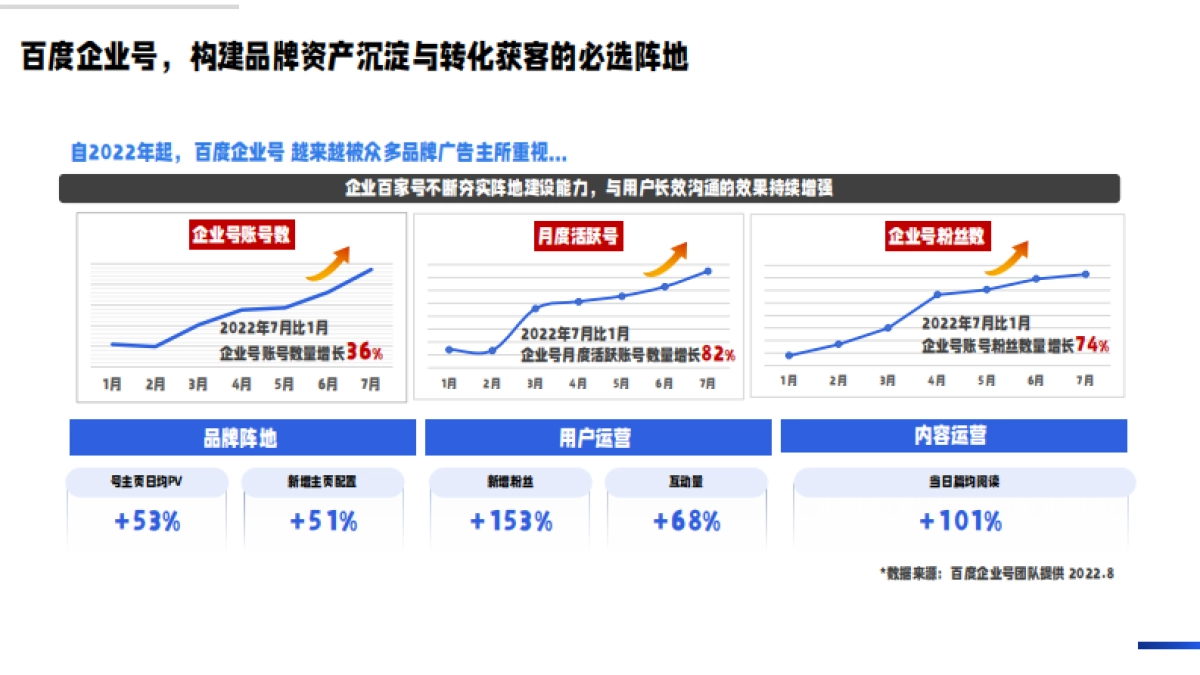 2022私域成长新引擎—百度企业号私域运营解决方案-百度(1)_第5页