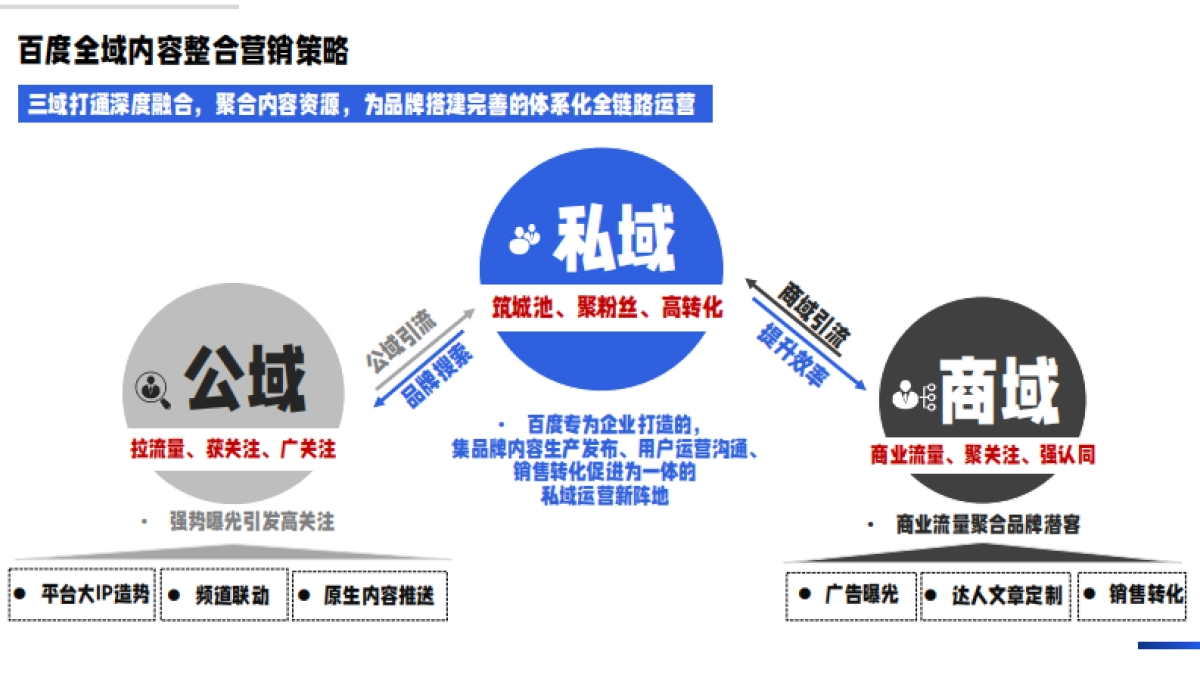 2022私域成长新引擎—百度企业号私域运营解决方案-百度(1)_第7页