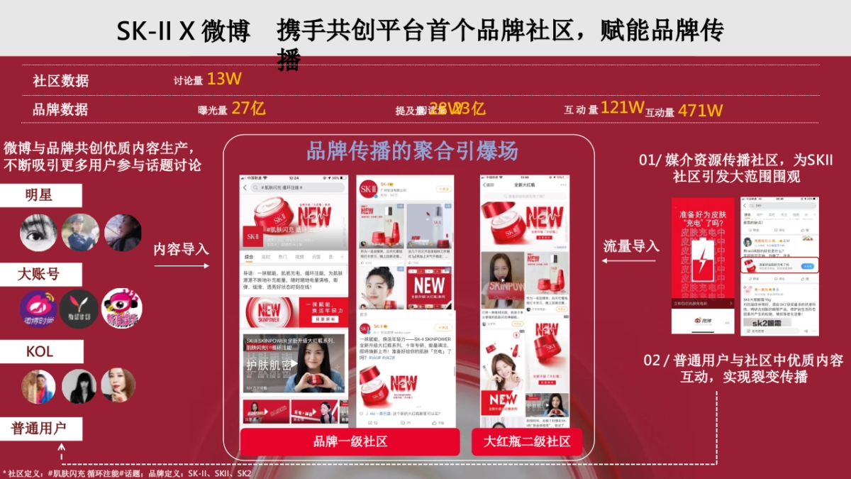 2020SK-II skinpower种草社区营销结案_第5页