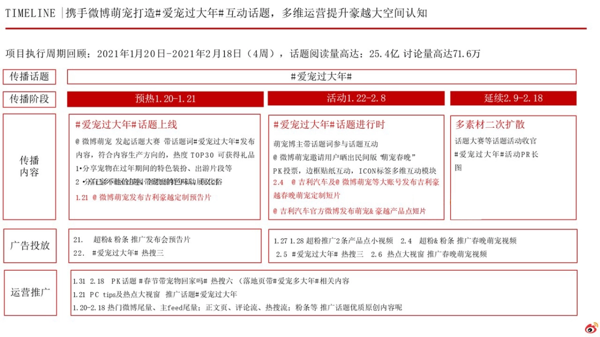 2021吉利豪越16爱宠过大年16春节内容营销结案_第7页