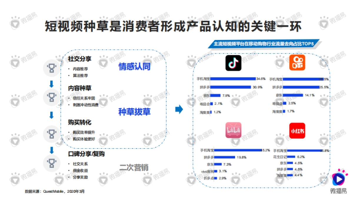 2020种草与带货的营销逻辑——微播易_第9页