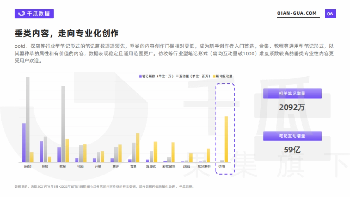 2022年小红书笔记内容特征分析报告-千瓜数据_第6页
