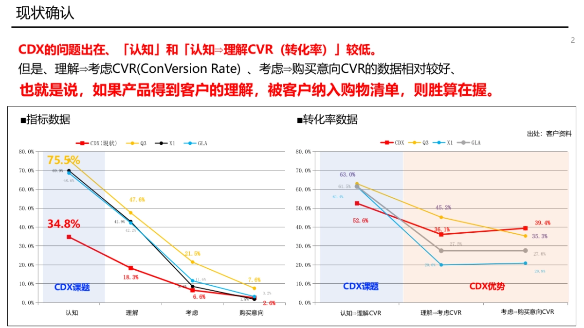 【电通】CDX品牌传播比稿提案企划书_第10页