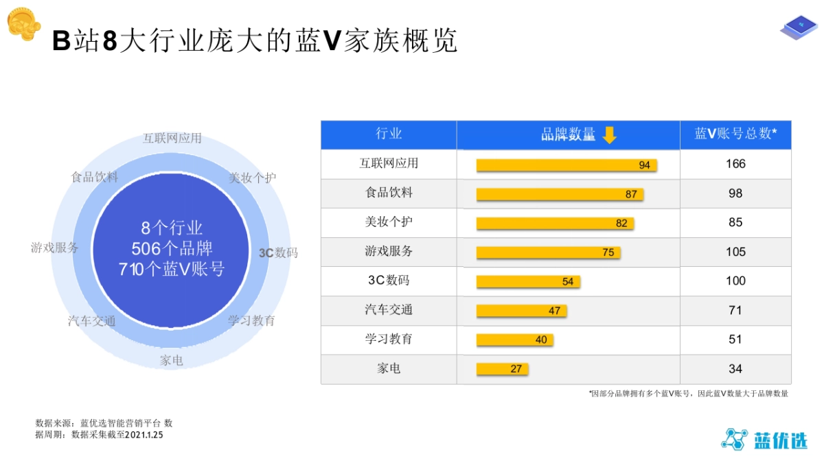 2021B站品牌蓝V账号运营_第10页
