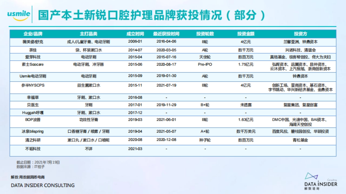 2021Usmile品牌调研方案_第7页